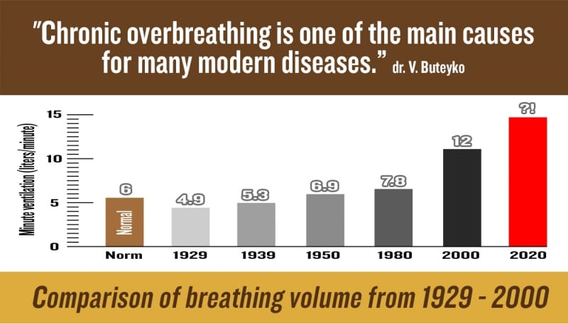 Chronic overbreathing is one of the main causes for many modern diseases (breathing volume comparison)